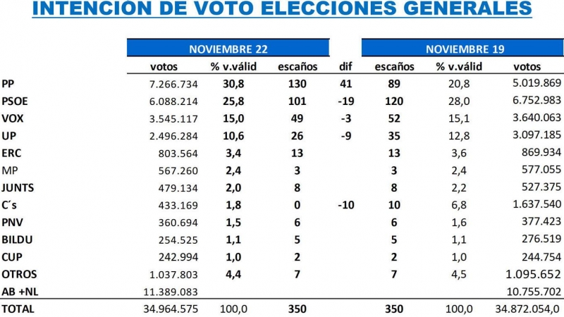 Feijoo se aleja de su techo en las encuestas y Sanchez recupera terreno para revalidar el Gobierno : Entretenimiento de España