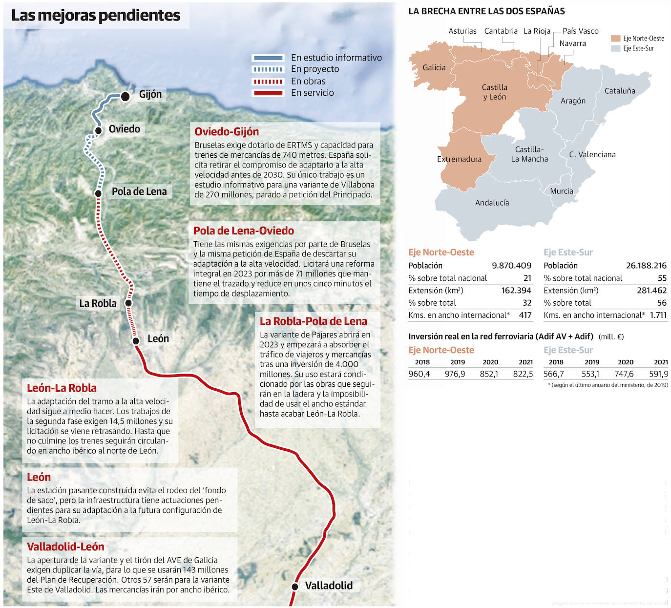 Barbon y Rueda iran «de la mano» para defender ante el Gobierno central el corredor del Noroeste : Noticias de España