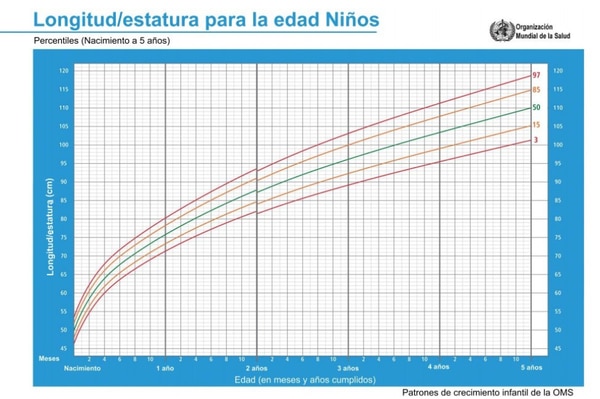 como saber si su hijo tiene la estatura y peso ideal : Entretenimiento de Colombia
