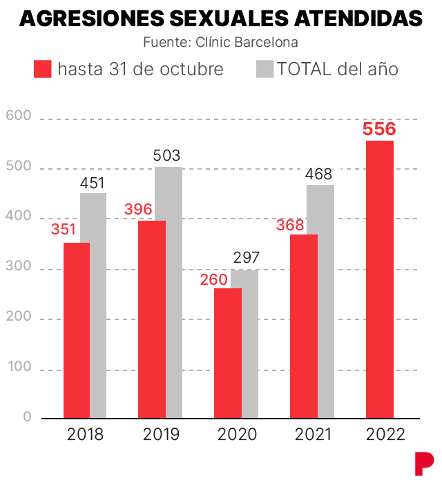 El Clinic confirma el aumento de las violaciones: crecen un 51% en Barcelona : Trending de Colombia